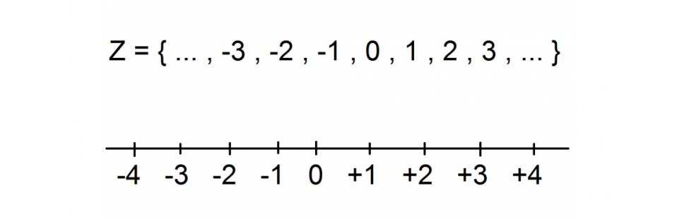 I Numeri Interi Relativi 2 I numeri Interi