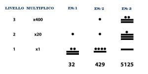 Significato dei numeri Maya 6 Livelli di numerazione maya